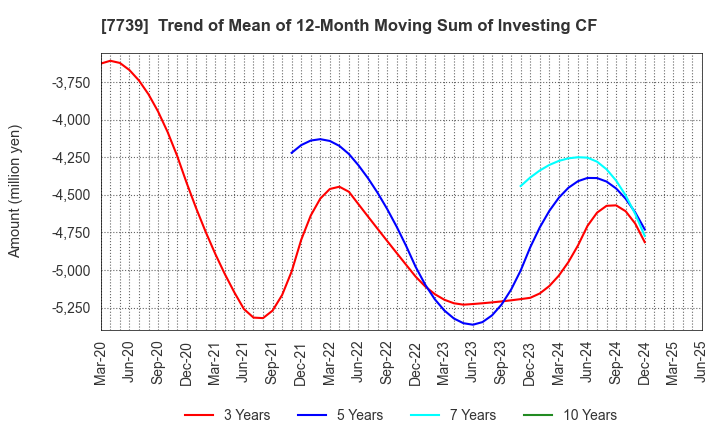 7739 CANON ELECTRONICS INC.: Trend of Mean of 12-Month Moving Sum of Investing CF
