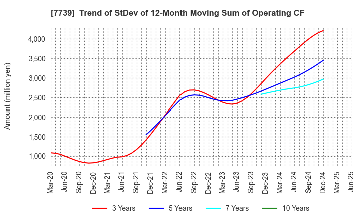 7739 CANON ELECTRONICS INC.: Trend of StDev of 12-Month Moving Sum of Operating CF