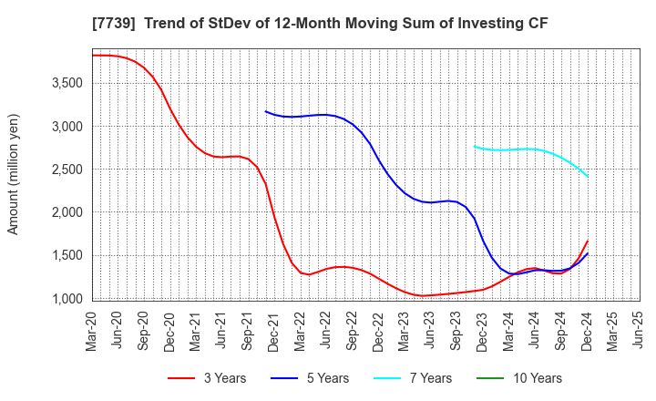 7739 CANON ELECTRONICS INC.: Trend of StDev of 12-Month Moving Sum of Investing CF