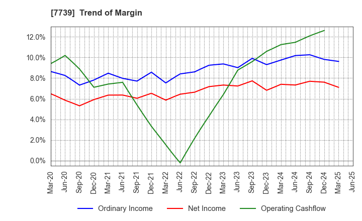 7739 CANON ELECTRONICS INC.: Trend of Margin