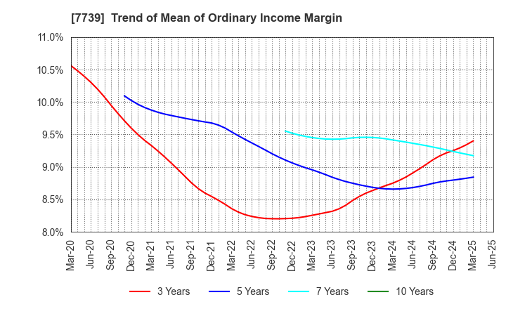 7739 CANON ELECTRONICS INC.: Trend of Mean of Ordinary Income Margin