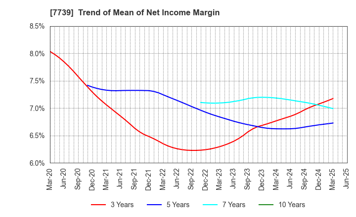 7739 CANON ELECTRONICS INC.: Trend of Mean of Net Income Margin