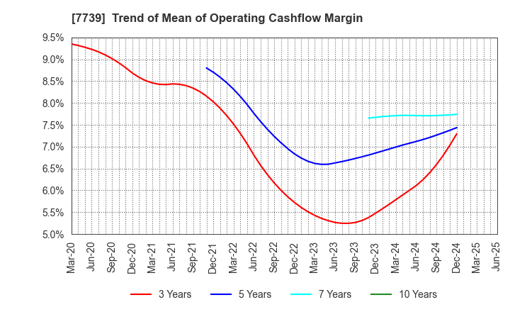 7739 CANON ELECTRONICS INC.: Trend of Mean of Operating Cashflow Margin