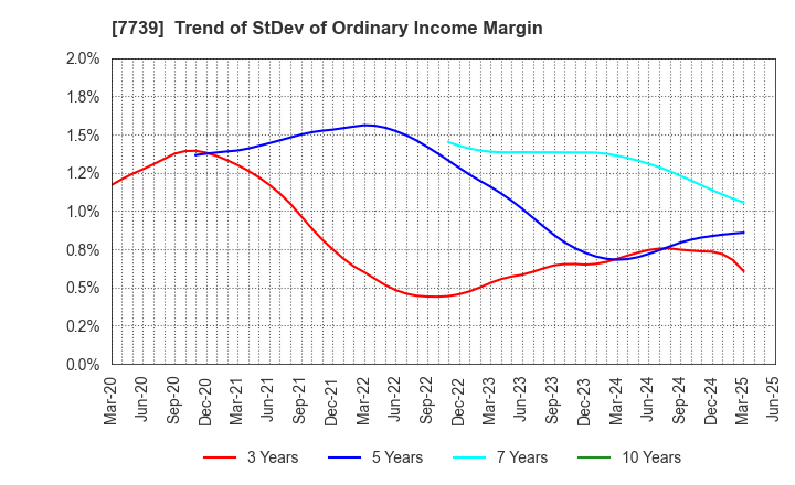 7739 CANON ELECTRONICS INC.: Trend of StDev of Ordinary Income Margin