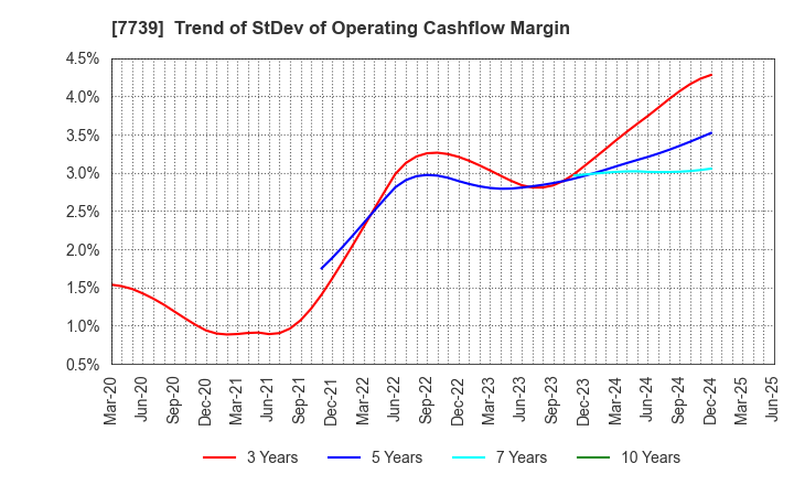 7739 CANON ELECTRONICS INC.: Trend of StDev of Operating Cashflow Margin