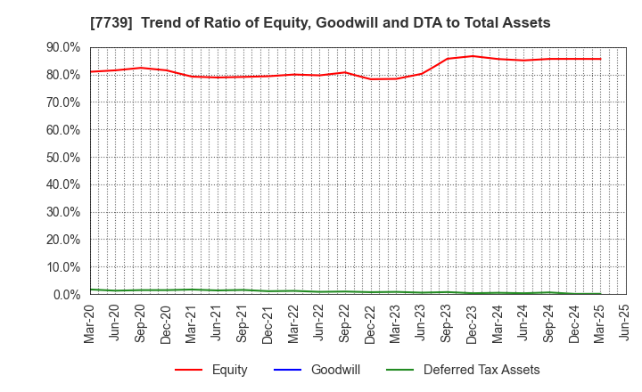 7739 CANON ELECTRONICS INC.: Trend of Ratio of Equity, Goodwill and DTA to Total Assets