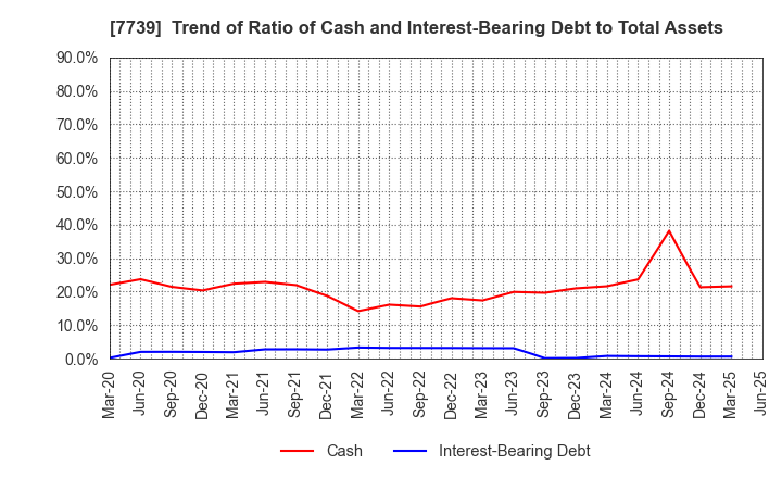 7739 CANON ELECTRONICS INC.: Trend of Ratio of Cash and Interest-Bearing Debt to Total Assets