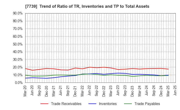7739 CANON ELECTRONICS INC.: Trend of Ratio of TR, Inventories and TP to Total Assets