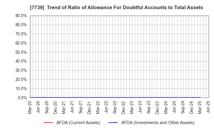7739 CANON ELECTRONICS INC.: Trend of Ratio of Allowance For Doubtful Accounts to Total Assets