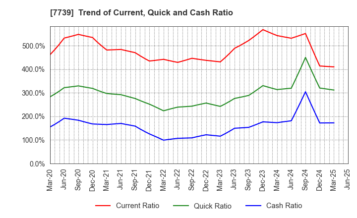 7739 CANON ELECTRONICS INC.: Trend of Current, Quick and Cash Ratio