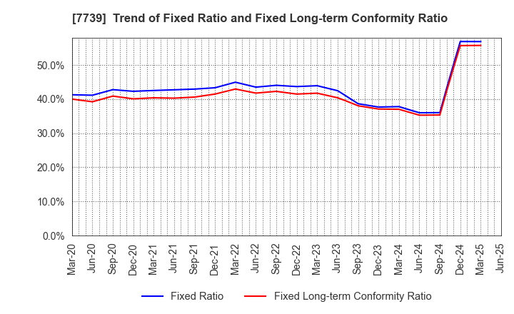 7739 CANON ELECTRONICS INC.: Trend of Fixed Ratio and Fixed Long-term Conformity Ratio