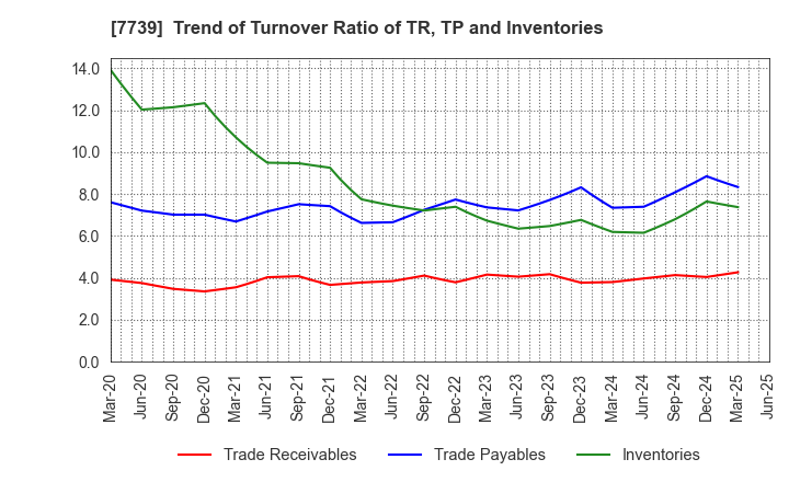 7739 CANON ELECTRONICS INC.: Trend of Turnover Ratio of TR, TP and Inventories