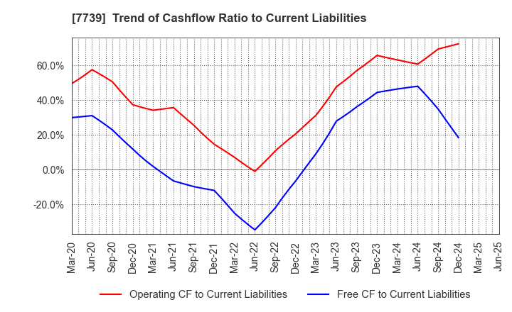 7739 CANON ELECTRONICS INC.: Trend of Cashflow Ratio to Current Liabilities