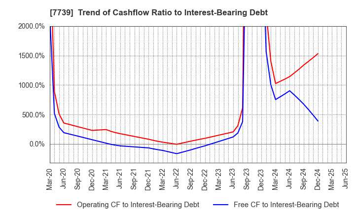 7739 CANON ELECTRONICS INC.: Trend of Cashflow Ratio to Interest-Bearing Debt