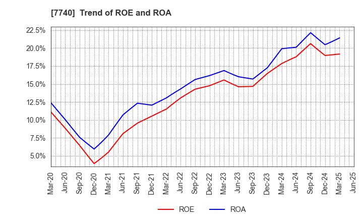 7740 Tamron Co.,Ltd.: Trend of ROE and ROA