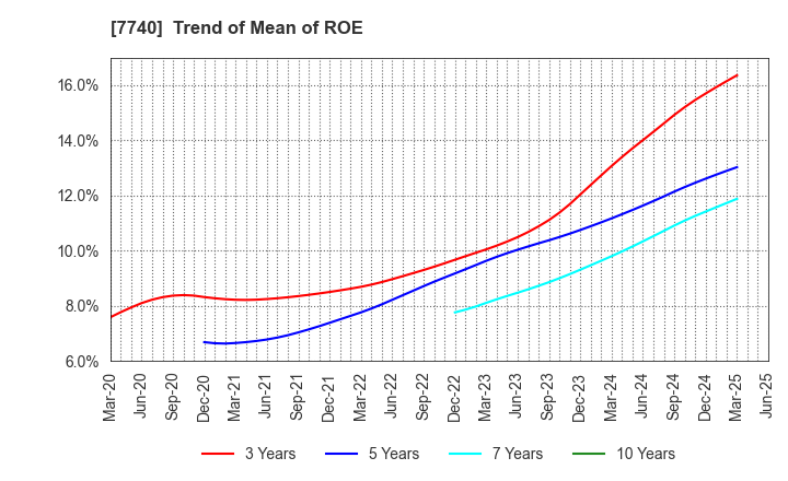 7740 Tamron Co.,Ltd.: Trend of Mean of ROE