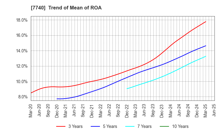 7740 Tamron Co.,Ltd.: Trend of Mean of ROA