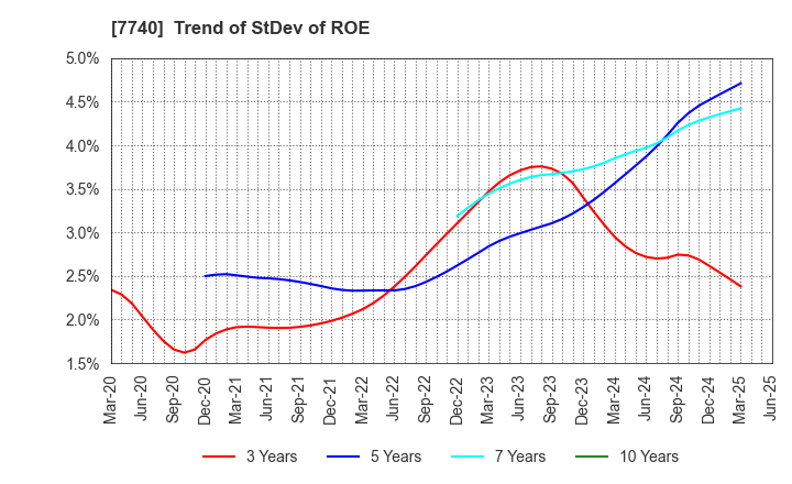 7740 Tamron Co.,Ltd.: Trend of StDev of ROE