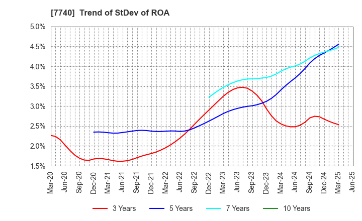 7740 Tamron Co.,Ltd.: Trend of StDev of ROA