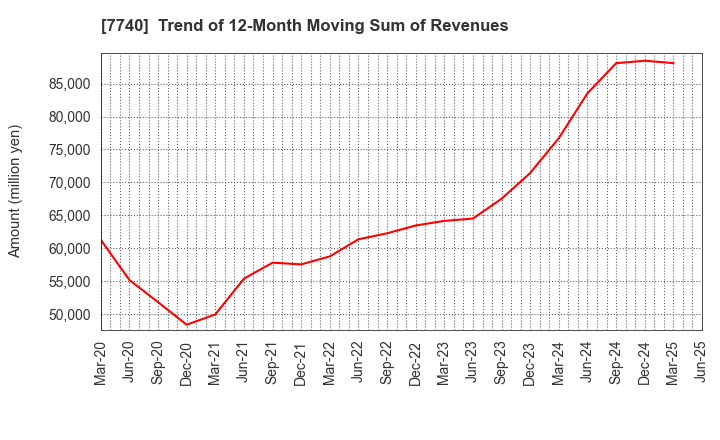 7740 Tamron Co.,Ltd.: Trend of 12-Month Moving Sum of Revenues