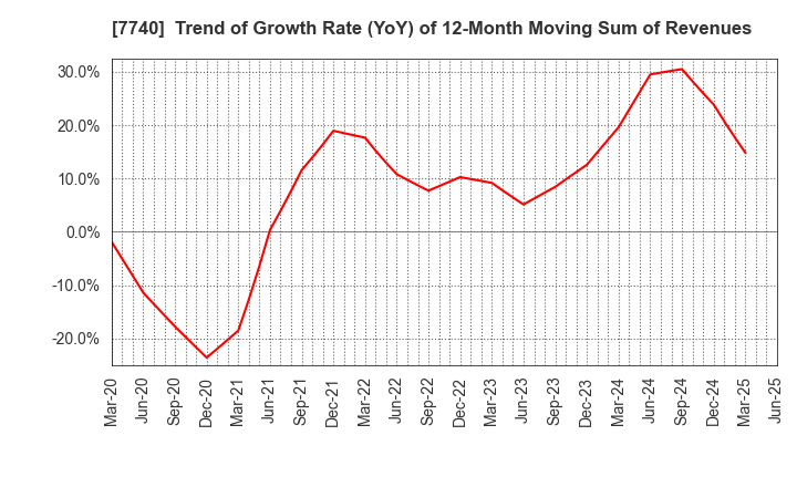 7740 Tamron Co.,Ltd.: Trend of Growth Rate (YoY) of 12-Month Moving Sum of Revenues