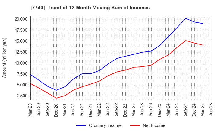 7740 Tamron Co.,Ltd.: Trend of 12-Month Moving Sum of Incomes