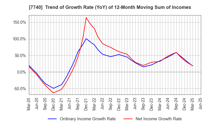 7740 Tamron Co.,Ltd.: Trend of Growth Rate (YoY) of 12-Month Moving Sum of Incomes