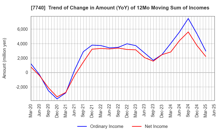 7740 Tamron Co.,Ltd.: Trend of Change in Amount (YoY) of 12Mo Moving Sum of Incomes