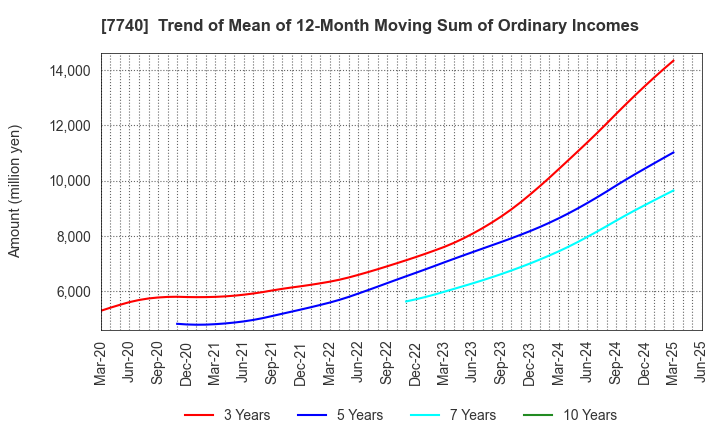 7740 Tamron Co.,Ltd.: Trend of Mean of 12-Month Moving Sum of Ordinary Incomes