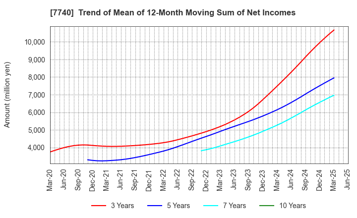 7740 Tamron Co.,Ltd.: Trend of Mean of 12-Month Moving Sum of Net Incomes