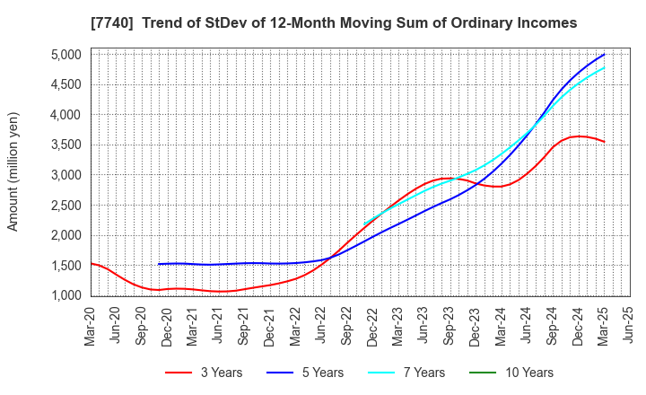 7740 Tamron Co.,Ltd.: Trend of StDev of 12-Month Moving Sum of Ordinary Incomes