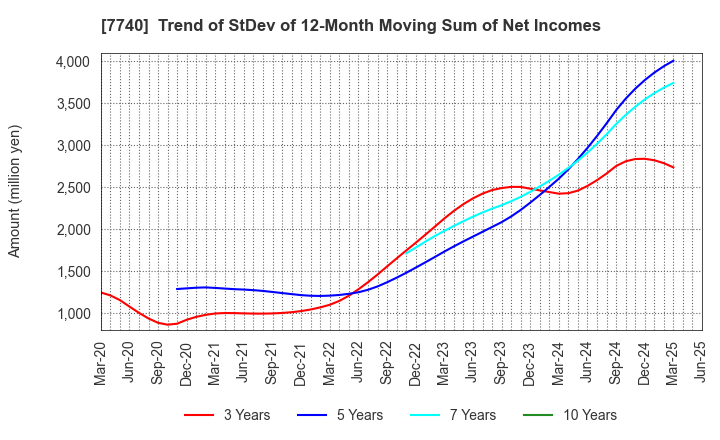 7740 Tamron Co.,Ltd.: Trend of StDev of 12-Month Moving Sum of Net Incomes