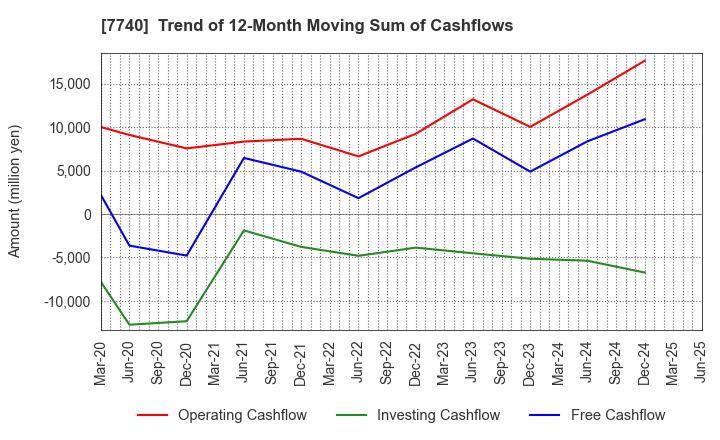 7740 Tamron Co.,Ltd.: Trend of 12-Month Moving Sum of Cashflows