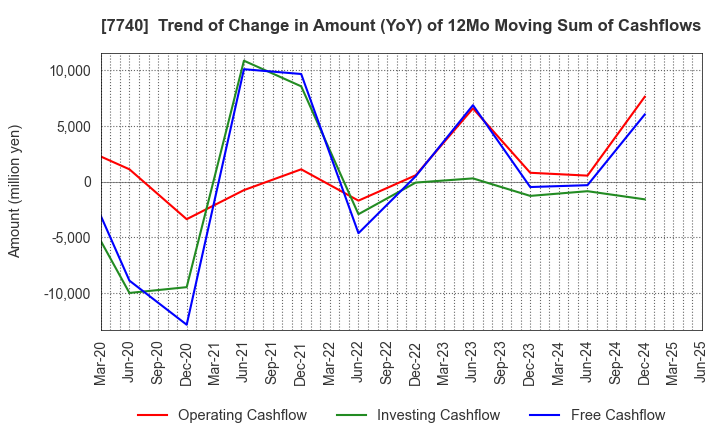 7740 Tamron Co.,Ltd.: Trend of Change in Amount (YoY) of 12Mo Moving Sum of Cashflows