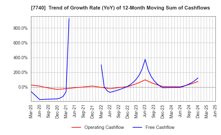 7740 Tamron Co.,Ltd.: Trend of Growth Rate (YoY) of 12-Month Moving Sum of Cashflows