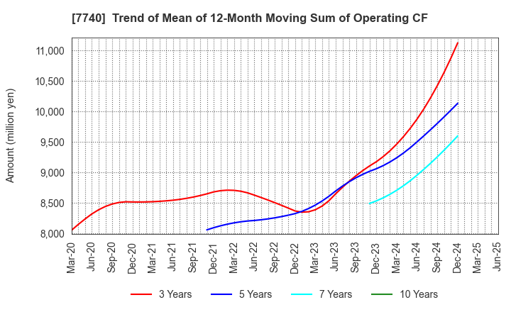 7740 Tamron Co.,Ltd.: Trend of Mean of 12-Month Moving Sum of Operating CF
