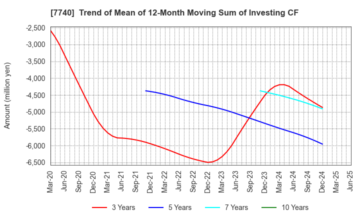 7740 Tamron Co.,Ltd.: Trend of Mean of 12-Month Moving Sum of Investing CF