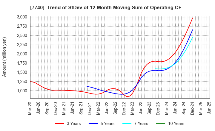 7740 Tamron Co.,Ltd.: Trend of StDev of 12-Month Moving Sum of Operating CF