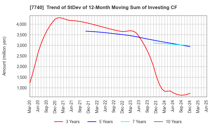 7740 Tamron Co.,Ltd.: Trend of StDev of 12-Month Moving Sum of Investing CF