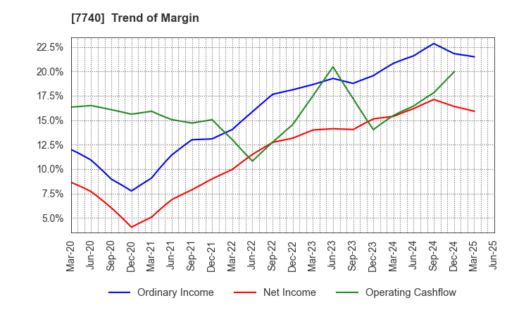 7740 Tamron Co.,Ltd.: Trend of Margin