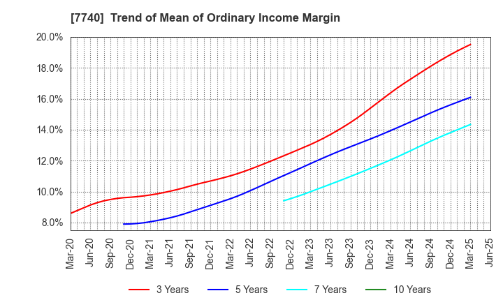 7740 Tamron Co.,Ltd.: Trend of Mean of Ordinary Income Margin