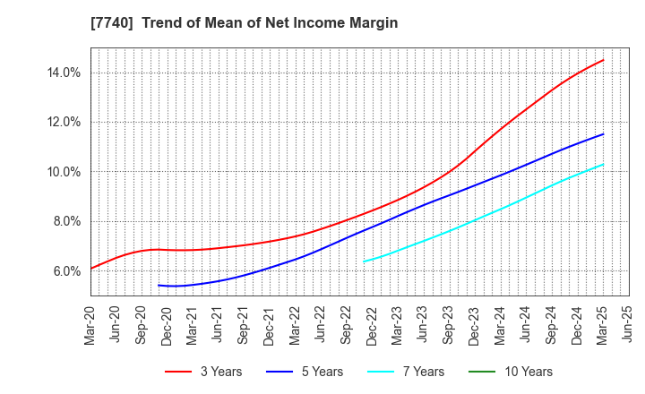 7740 Tamron Co.,Ltd.: Trend of Mean of Net Income Margin