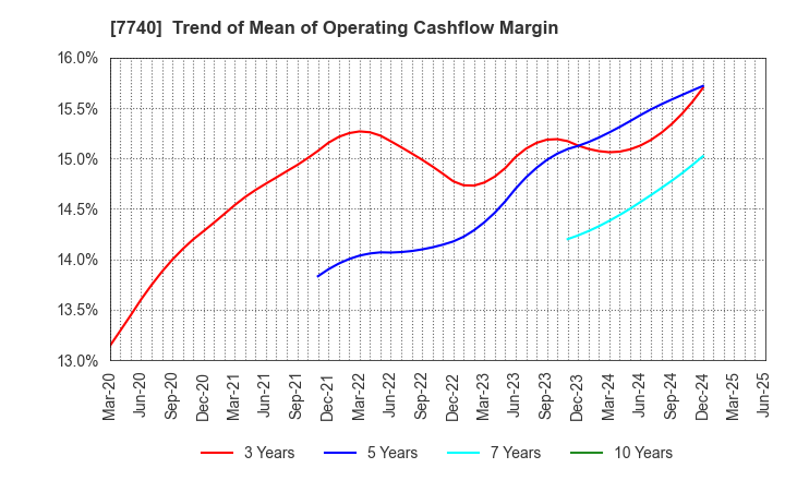 7740 Tamron Co.,Ltd.: Trend of Mean of Operating Cashflow Margin