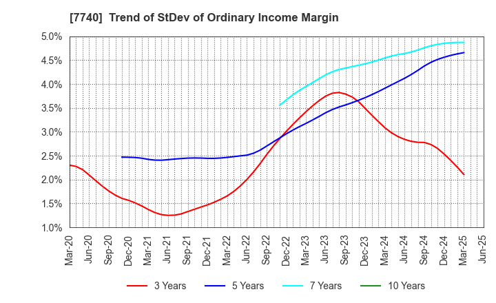7740 Tamron Co.,Ltd.: Trend of StDev of Ordinary Income Margin