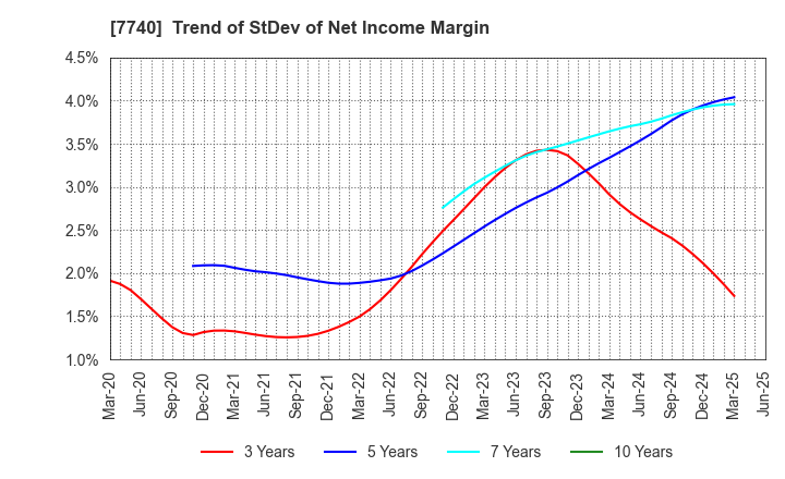 7740 Tamron Co.,Ltd.: Trend of StDev of Net Income Margin