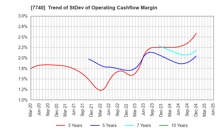 7740 Tamron Co.,Ltd.: Trend of StDev of Operating Cashflow Margin