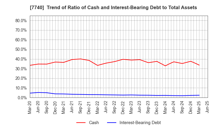 7740 Tamron Co.,Ltd.: Trend of Ratio of Cash and Interest-Bearing Debt to Total Assets
