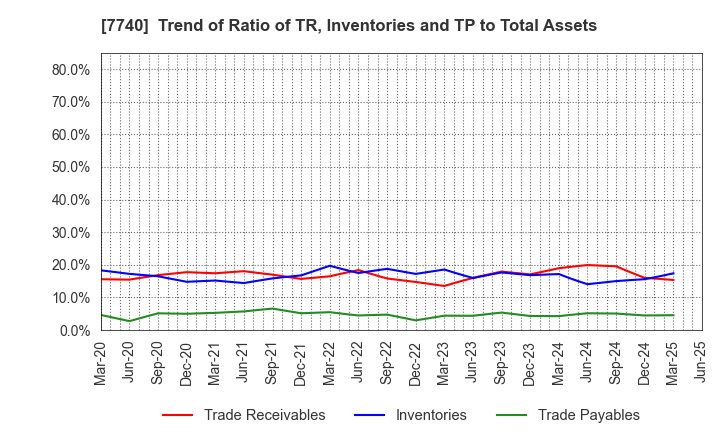 7740 Tamron Co.,Ltd.: Trend of Ratio of TR, Inventories and TP to Total Assets
