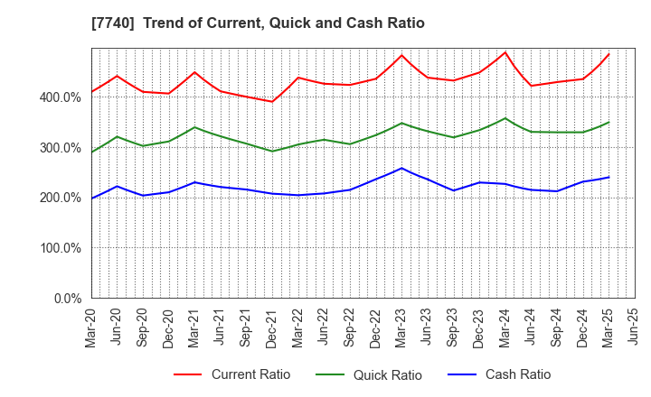 7740 Tamron Co.,Ltd.: Trend of Current, Quick and Cash Ratio