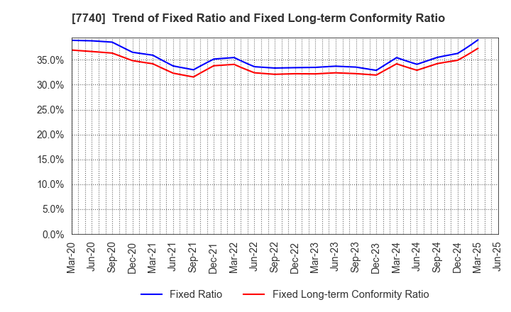 7740 Tamron Co.,Ltd.: Trend of Fixed Ratio and Fixed Long-term Conformity Ratio
